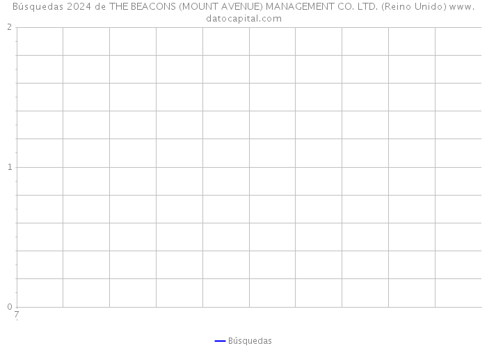 Búsquedas 2024 de THE BEACONS (MOUNT AVENUE) MANAGEMENT CO. LTD. (Reino Unido) 