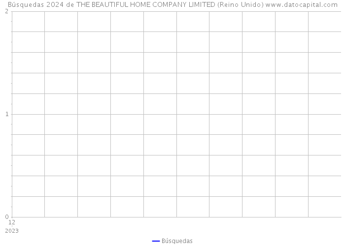 Búsquedas 2024 de THE BEAUTIFUL HOME COMPANY LIMITED (Reino Unido) 