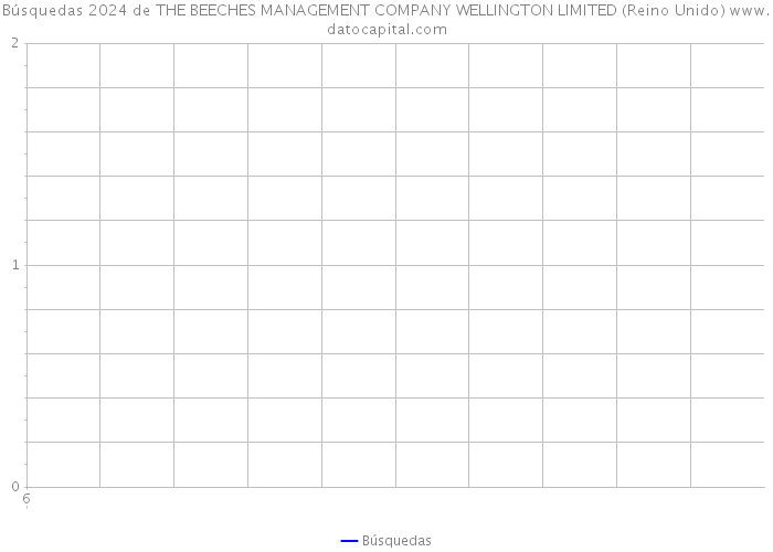 Búsquedas 2024 de THE BEECHES MANAGEMENT COMPANY WELLINGTON LIMITED (Reino Unido) 