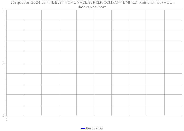 Búsquedas 2024 de THE BEST HOME MADE BURGER COMPANY LIMITED (Reino Unido) 