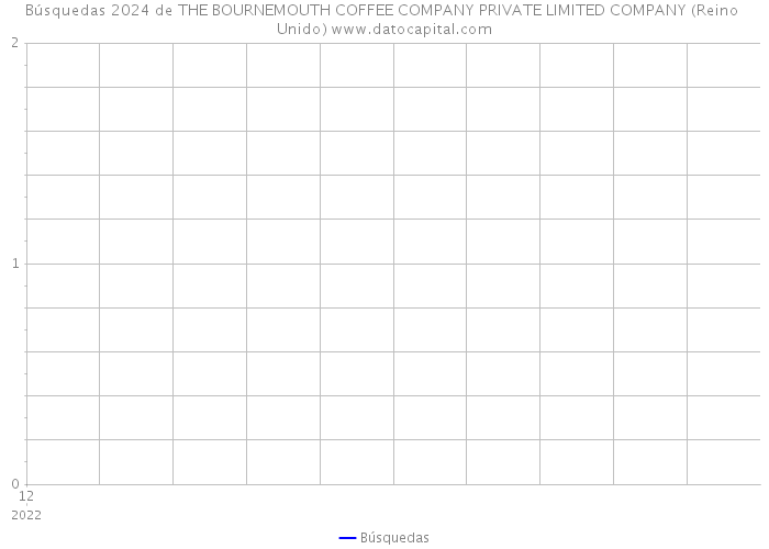 Búsquedas 2024 de THE BOURNEMOUTH COFFEE COMPANY PRIVATE LIMITED COMPANY (Reino Unido) 