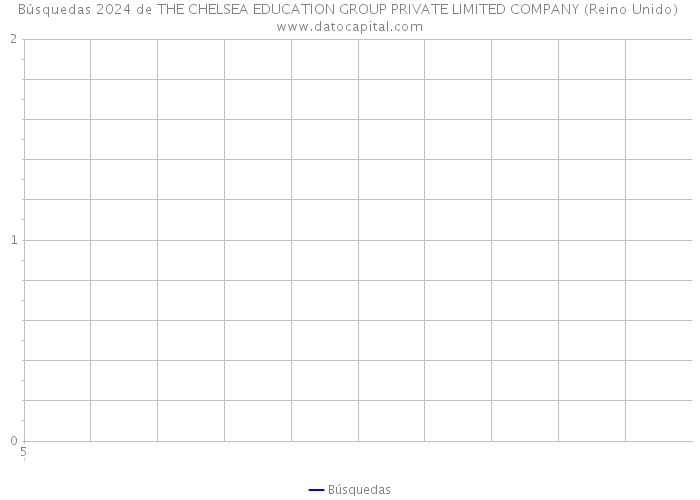 Búsquedas 2024 de THE CHELSEA EDUCATION GROUP PRIVATE LIMITED COMPANY (Reino Unido) 