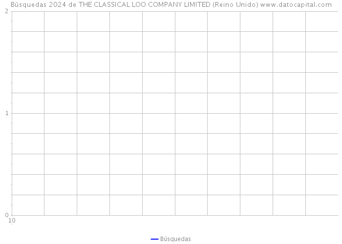 Búsquedas 2024 de THE CLASSICAL LOO COMPANY LIMITED (Reino Unido) 