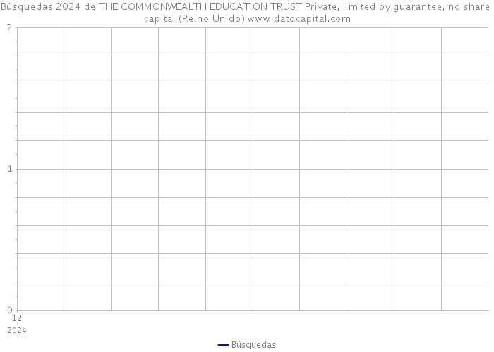 Búsquedas 2024 de THE COMMONWEALTH EDUCATION TRUST Private, limited by guarantee, no share capital (Reino Unido) 