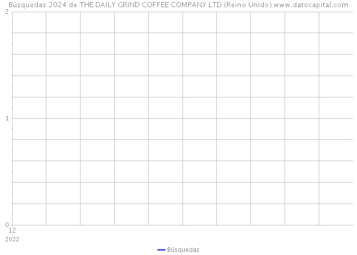Búsquedas 2024 de THE DAILY GRIND COFFEE COMPANY LTD (Reino Unido) 