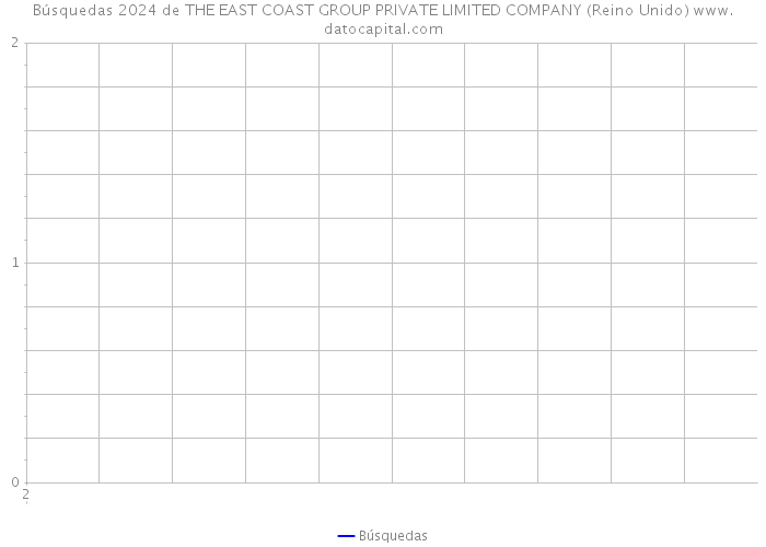 Búsquedas 2024 de THE EAST COAST GROUP PRIVATE LIMITED COMPANY (Reino Unido) 