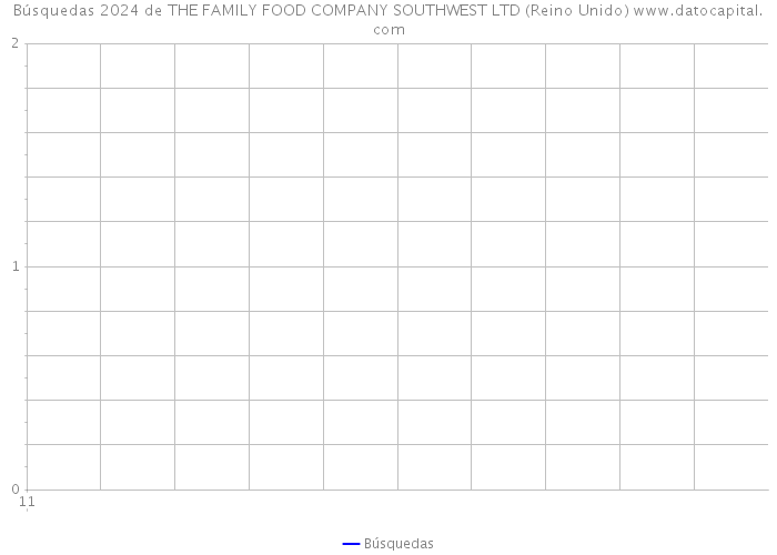 Búsquedas 2024 de THE FAMILY FOOD COMPANY SOUTHWEST LTD (Reino Unido) 