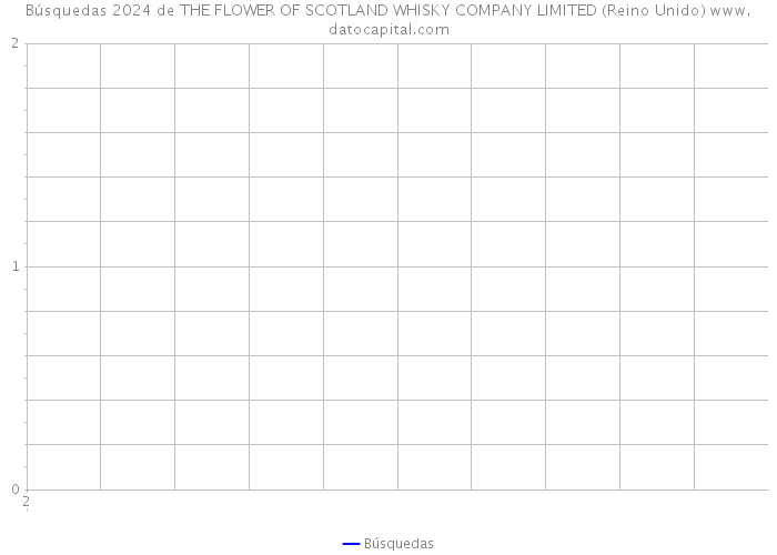 Búsquedas 2024 de THE FLOWER OF SCOTLAND WHISKY COMPANY LIMITED (Reino Unido) 