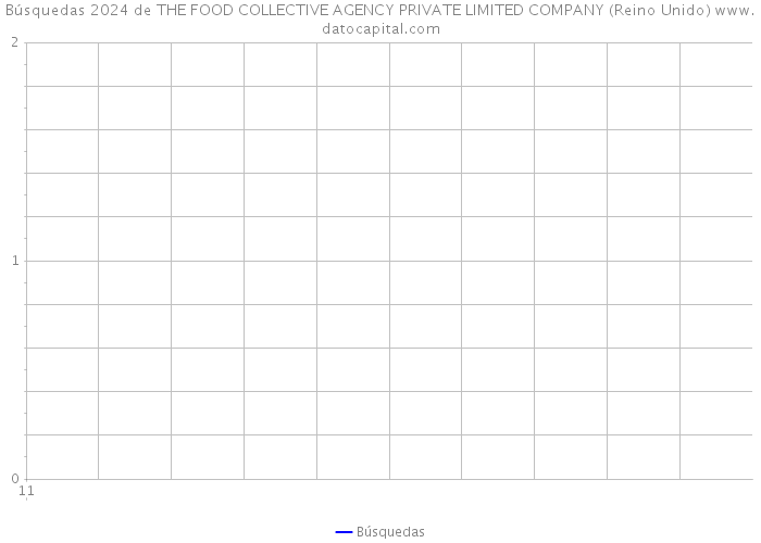 Búsquedas 2024 de THE FOOD COLLECTIVE AGENCY PRIVATE LIMITED COMPANY (Reino Unido) 