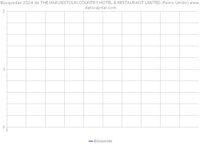 Búsquedas 2024 de THE HARVIESTOUN COUNTRY HOTEL & RESTAURANT LIMITED (Reino Unido) 