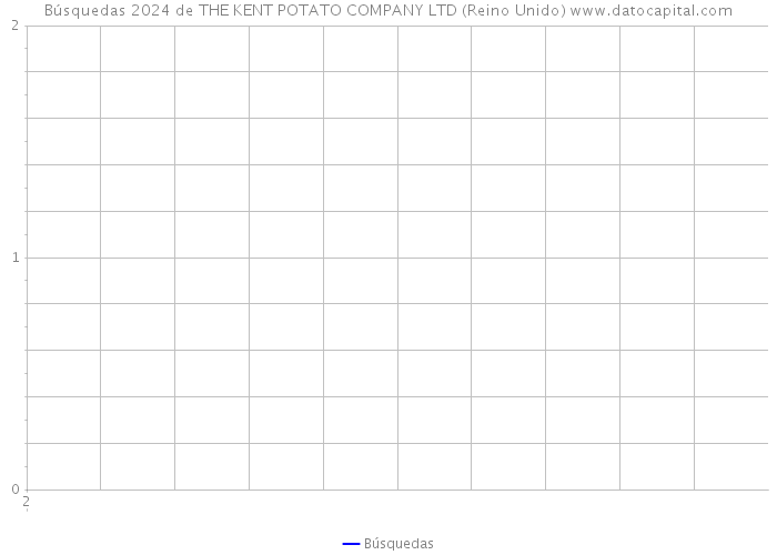 Búsquedas 2024 de THE KENT POTATO COMPANY LTD (Reino Unido) 
