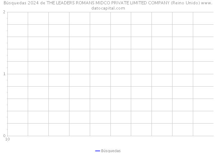 Búsquedas 2024 de THE LEADERS ROMANS MIDCO PRIVATE LIMITED COMPANY (Reino Unido) 