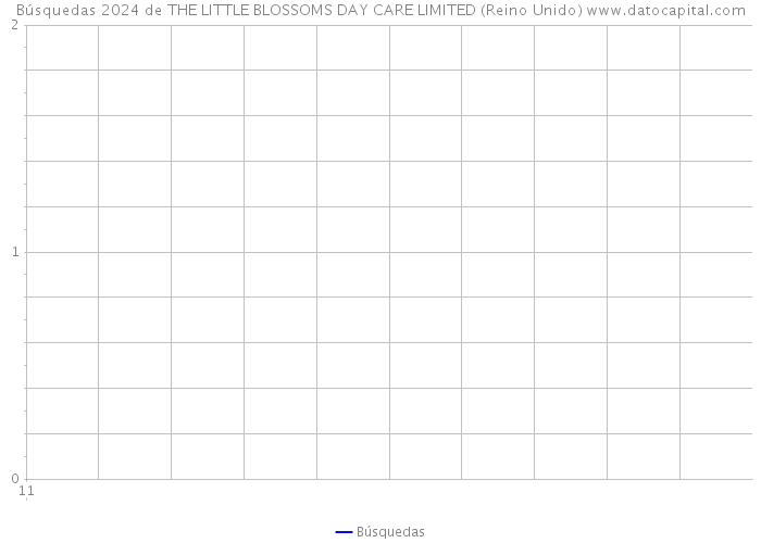 Búsquedas 2024 de THE LITTLE BLOSSOMS DAY CARE LIMITED (Reino Unido) 