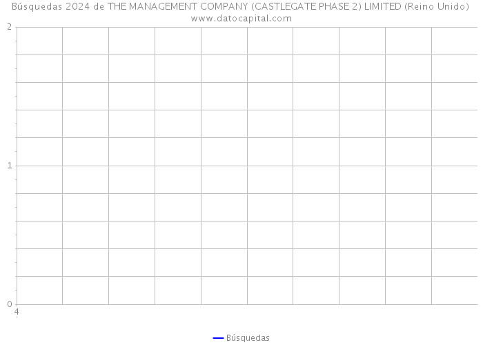 Búsquedas 2024 de THE MANAGEMENT COMPANY (CASTLEGATE PHASE 2) LIMITED (Reino Unido) 