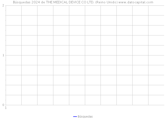 Búsquedas 2024 de THE MEDICAL DEVICE CO LTD. (Reino Unido) 