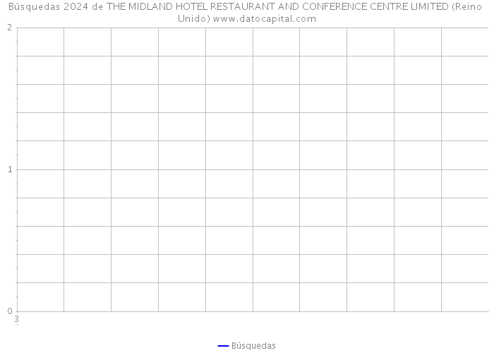 Búsquedas 2024 de THE MIDLAND HOTEL RESTAURANT AND CONFERENCE CENTRE LIMITED (Reino Unido) 