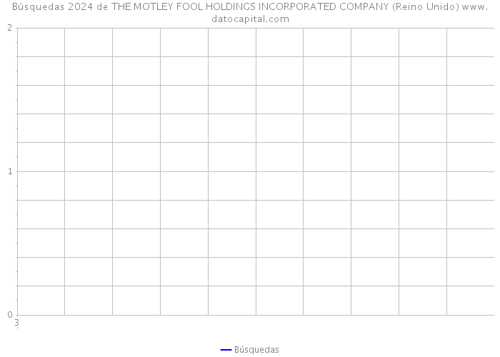 Búsquedas 2024 de THE MOTLEY FOOL HOLDINGS INCORPORATED COMPANY (Reino Unido) 