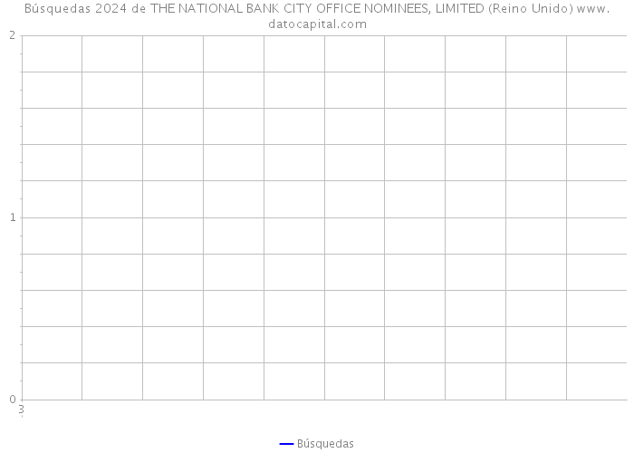 Búsquedas 2024 de THE NATIONAL BANK CITY OFFICE NOMINEES, LIMITED (Reino Unido) 