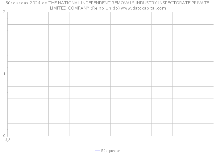 Búsquedas 2024 de THE NATIONAL INDEPENDENT REMOVALS INDUSTRY INSPECTORATE PRIVATE LIMITED COMPANY (Reino Unido) 