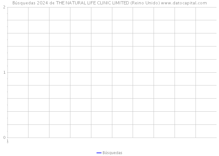 Búsquedas 2024 de THE NATURAL LIFE CLINIC LIMITED (Reino Unido) 