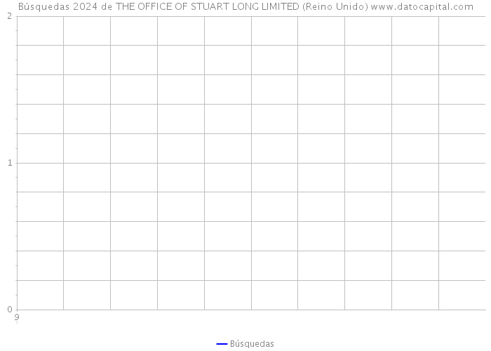 Búsquedas 2024 de THE OFFICE OF STUART LONG LIMITED (Reino Unido) 
