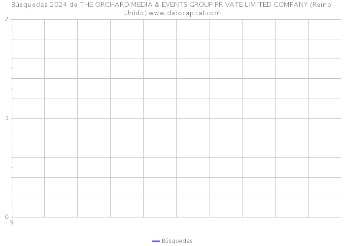 Búsquedas 2024 de THE ORCHARD MEDIA & EVENTS GROUP PRIVATE LIMITED COMPANY (Reino Unido) 