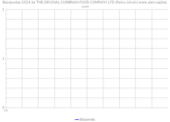 Búsquedas 2024 de THE ORIGINAL CUMBRIAN FOOD COMPANY LTD (Reino Unido) 