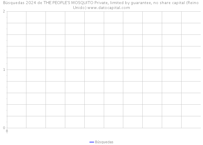 Búsquedas 2024 de THE PEOPLE'S MOSQUITO Private, limited by guarantee, no share capital (Reino Unido) 