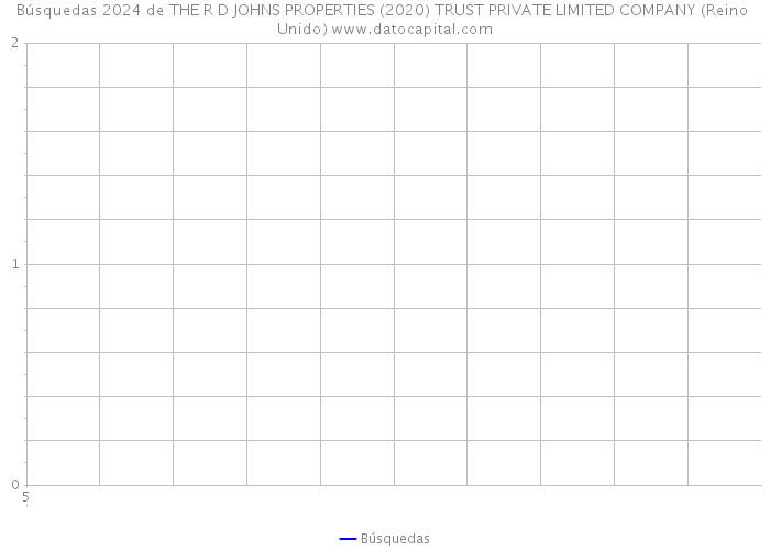 Búsquedas 2024 de THE R D JOHNS PROPERTIES (2020) TRUST PRIVATE LIMITED COMPANY (Reino Unido) 