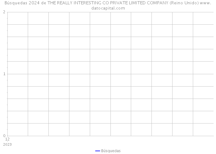 Búsquedas 2024 de THE REALLY INTERESTING CO PRIVATE LIMITED COMPANY (Reino Unido) 