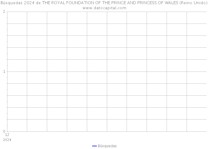 Búsquedas 2024 de THE ROYAL FOUNDATION OF THE PRINCE AND PRINCESS OF WALES (Reino Unido) 