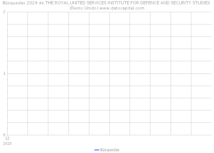 Búsquedas 2024 de THE ROYAL UNITED SERVICES INSTITUTE FOR DEFENCE AND SECURITY STUDIES (Reino Unido) 