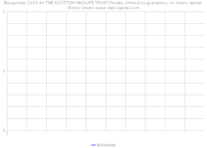 Búsquedas 2024 de THE SCOTTISH WILDLIFE TRUST Private, limited by guarantee, no share capital (Reino Unido) 