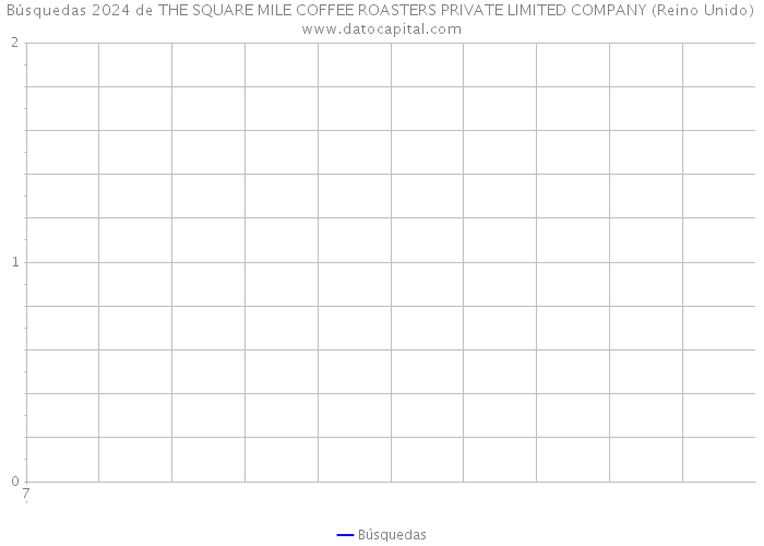 Búsquedas 2024 de THE SQUARE MILE COFFEE ROASTERS PRIVATE LIMITED COMPANY (Reino Unido) 