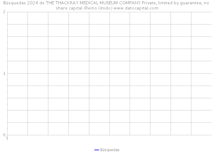 Búsquedas 2024 de THE THACKRAY MEDICAL MUSEUM COMPANY Private, limited by guarantee, no share capital (Reino Unido) 