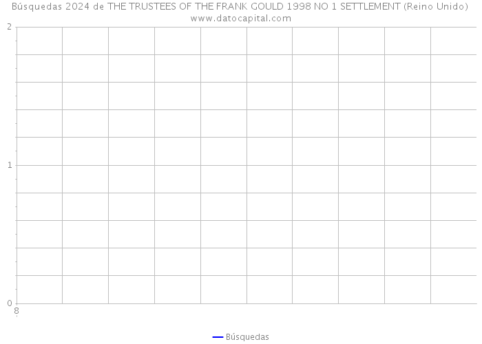 Búsquedas 2024 de THE TRUSTEES OF THE FRANK GOULD 1998 NO 1 SETTLEMENT (Reino Unido) 
