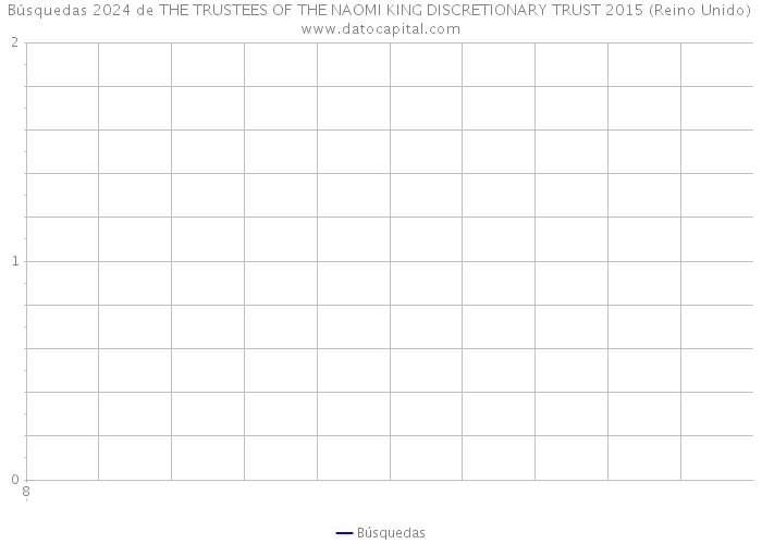 Búsquedas 2024 de THE TRUSTEES OF THE NAOMI KING DISCRETIONARY TRUST 2015 (Reino Unido) 