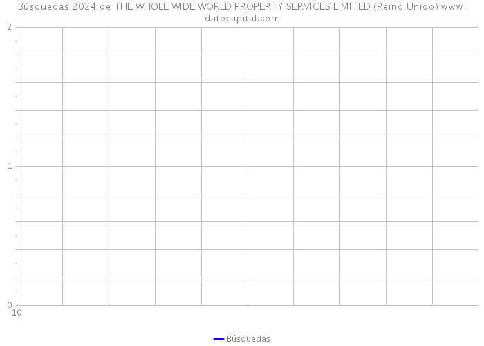 Búsquedas 2024 de THE WHOLE WIDE WORLD PROPERTY SERVICES LIMITED (Reino Unido) 