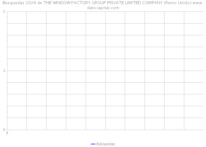 Búsquedas 2024 de THE WINDOW FACTORY GROUP PRIVATE LIMITED COMPANY (Reino Unido) 