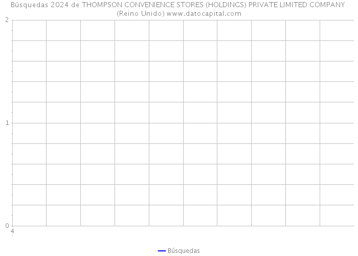 Búsquedas 2024 de THOMPSON CONVENIENCE STORES (HOLDINGS) PRIVATE LIMITED COMPANY (Reino Unido) 