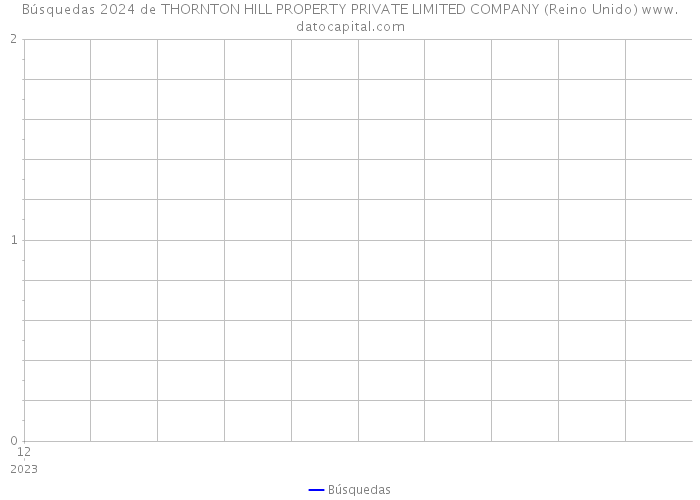 Búsquedas 2024 de THORNTON HILL PROPERTY PRIVATE LIMITED COMPANY (Reino Unido) 