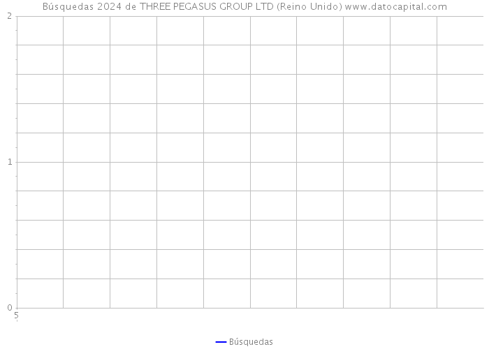 Búsquedas 2024 de THREE PEGASUS GROUP LTD (Reino Unido) 