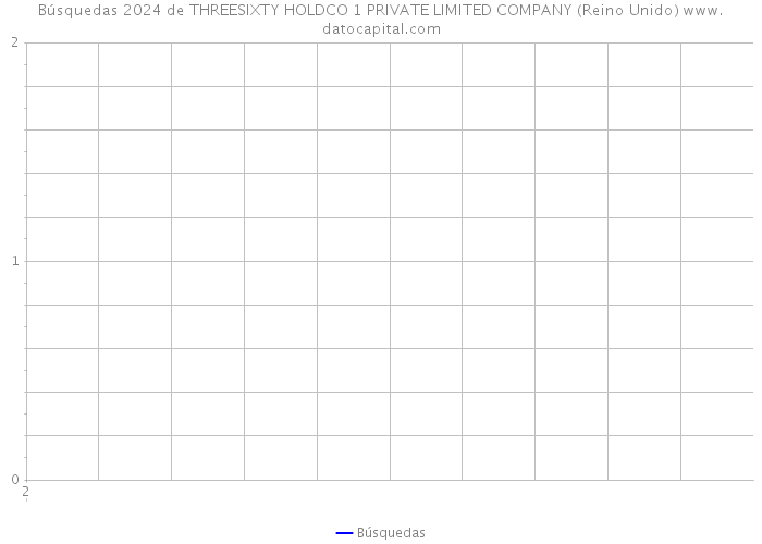 Búsquedas 2024 de THREESIXTY HOLDCO 1 PRIVATE LIMITED COMPANY (Reino Unido) 