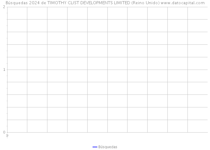 Búsquedas 2024 de TIMOTHY CLIST DEVELOPMENTS LIMITED (Reino Unido) 