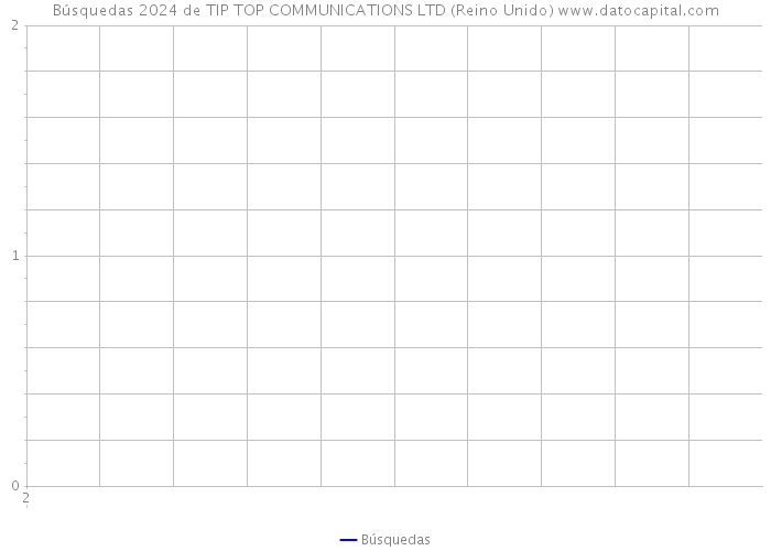 Búsquedas 2024 de TIP TOP COMMUNICATIONS LTD (Reino Unido) 