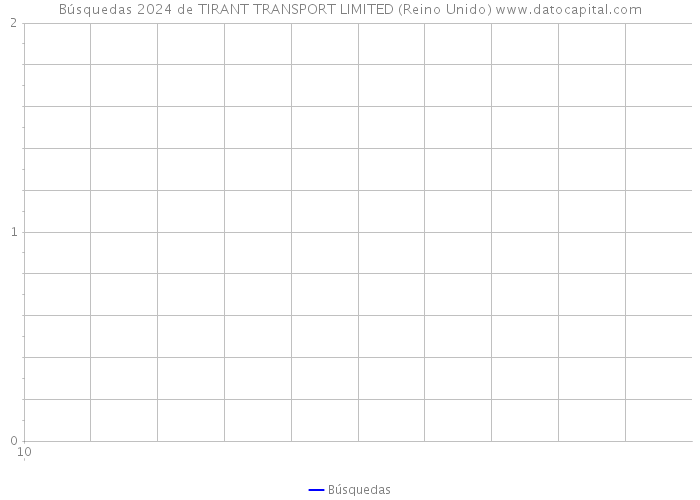 Búsquedas 2024 de TIRANT TRANSPORT LIMITED (Reino Unido) 