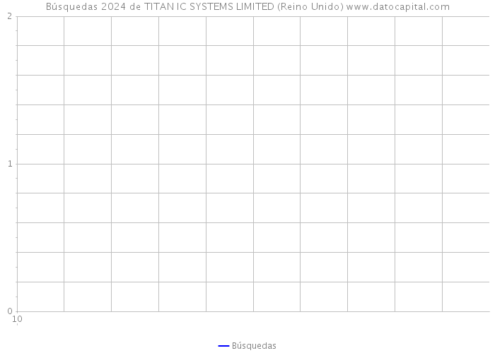 Búsquedas 2024 de TITAN IC SYSTEMS LIMITED (Reino Unido) 