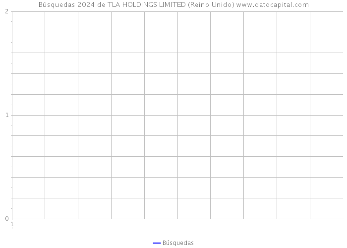 Búsquedas 2024 de TLA HOLDINGS LIMITED (Reino Unido) 