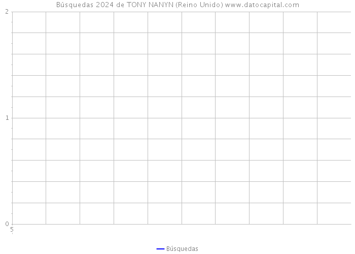 Búsquedas 2024 de TONY NANYN (Reino Unido) 
