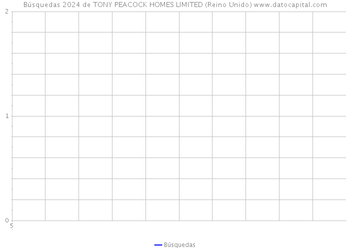 Búsquedas 2024 de TONY PEACOCK HOMES LIMITED (Reino Unido) 